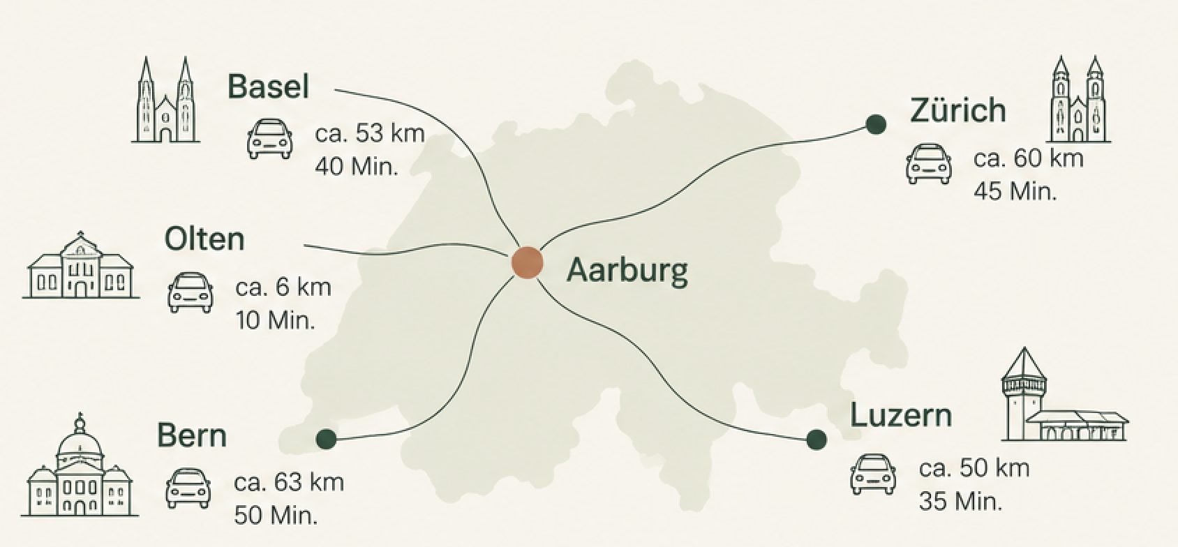 Übersicht der Fahrdistanzen von Aarburg nach Olten, Luzern, Basel, Zürich und Bern